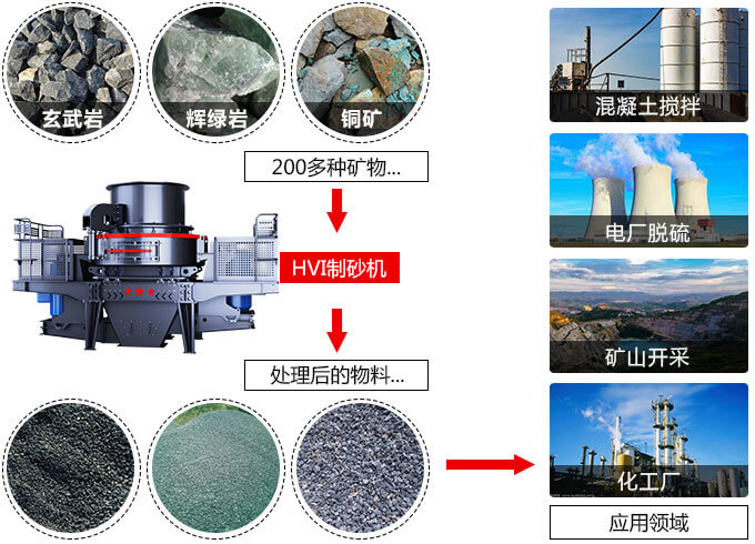 春風(fēng)得意意氣風(fēng)發(fā)，HVI制砂機(jī)