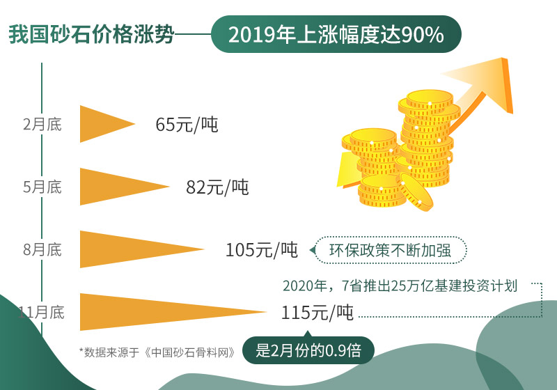 砂石價格不斷上漲，市場需求大