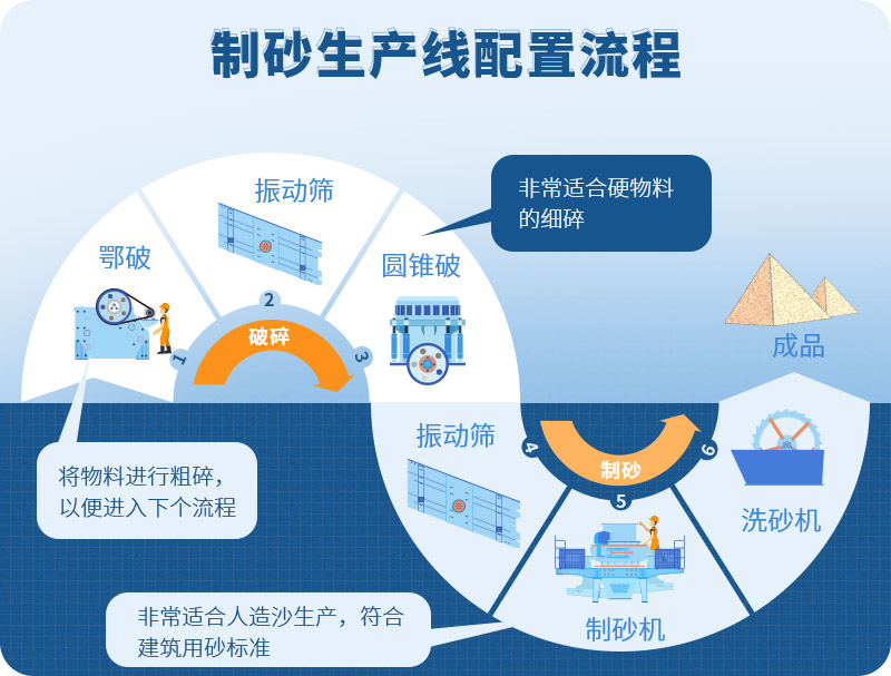 時(shí)產(chǎn)100噸制砂生產(chǎn)線如何配置？需要注意哪些方面？